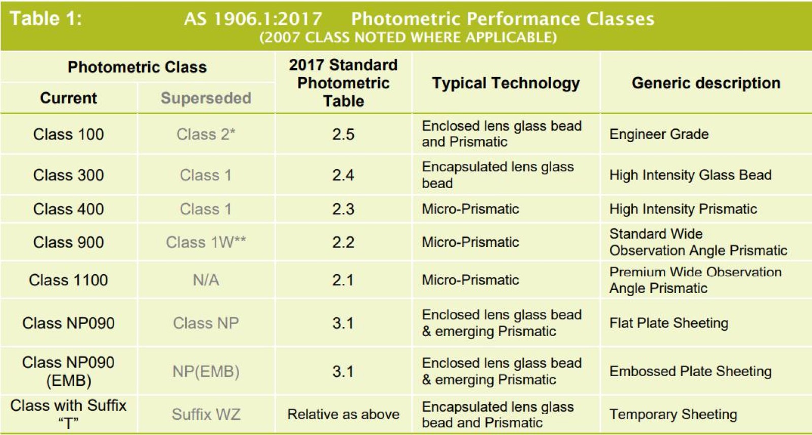 M25 Reflective Sheeting Table - New vs Old Reflective Classes